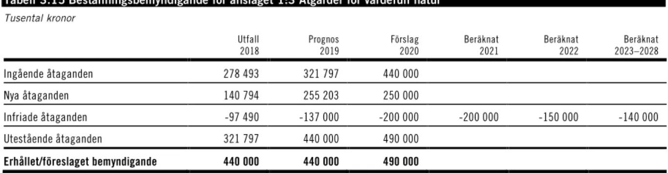 Tabell 3.15 Beställningsbemyndigande för anslaget 1:3 Åtgärder för värdefull natur  Tusental kronor 