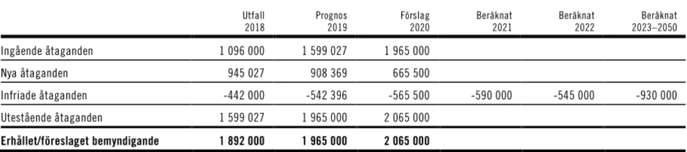 Tabell 3.18 Beställningsbemyndigande för anslaget 1:4 Sanering och återställning av förorenade områden  Tusental kronor 