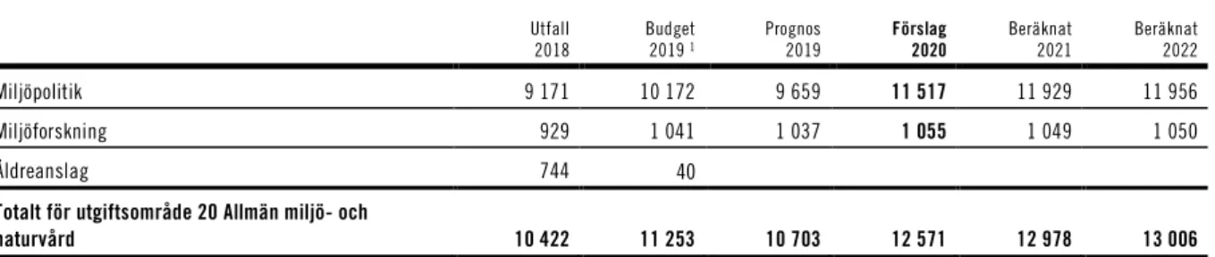 Tabell 2.1 Utgiftsutveckling inom utgiftsområde 20 Allmän miljö- och naturvård  Miljoner kronor 