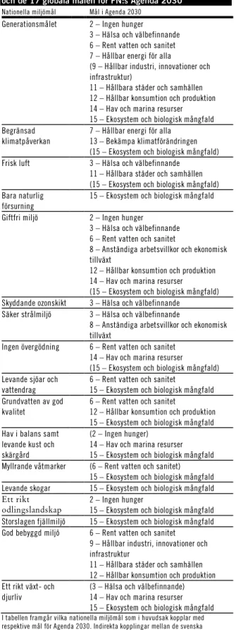 Tabell 3.4 Koppling mellan Sveriges nationella miljömål  och de 17 globala målen för FN:s Agenda 2030  Nationella miljömål  Mål i Agenda 2030 