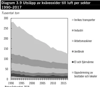 Diagram 3.9 Utsläpp av kväveoxider till luft per sektor  1990–2017  Tusental ton   Naturvårdsverket, 2018 05010015020025030019901995 2000 2005 2010 2015 Inrikes transporterIndustriArbetsmaskinerJordbrukEl och fjärrvärmeUppvärmning av bostäder och lokaler