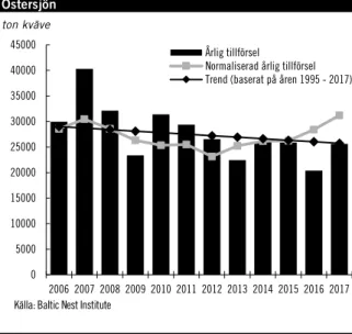 Diagram 3.16 Kvävetillförsel via vatten till Egentliga  Östersjön 