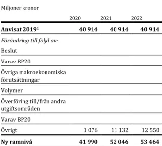 Tabell 2.2  Härledning av utgiftsramen 2020– 2022. Utgiftsområde 27 Avgiften till  Europeiska unionen 