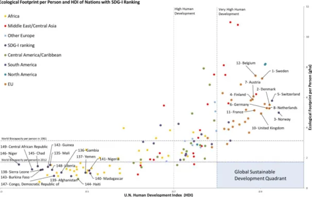 Figur 1. Länders rankning enligt SDGs Indikatorer, i relation till Human Development Index och  Ekologiska fotavtryck per person