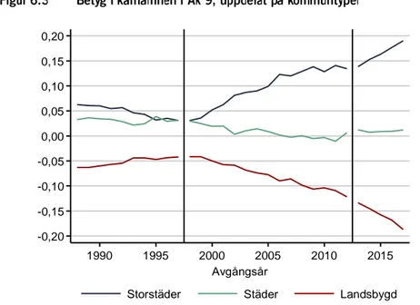 Figur 6.3 visar genomsnittliga betyg i kärnämnen i Åk 9 för olika  typer av kommuner. Under hela perioden har betygen varit högst för  elever i storstäder och lägst på landsbygden