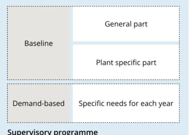 Figure 13. Functional supervisory aspects.Safety analysis Operation Environmental impactDesignManagement and controlPlant  status