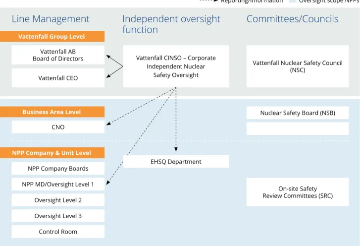 Figure 14. Vattenfall’s safety management structure and CINSO scope and reporting.
