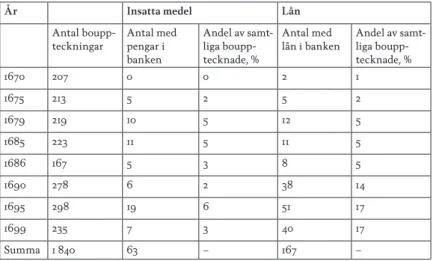 tabell 1. Riksens ständers bank som in- och utlånare till ofrälse personer i Stockholm  1670, 1675, 1679, 1685, 1686, 1690, 1695 och 1699