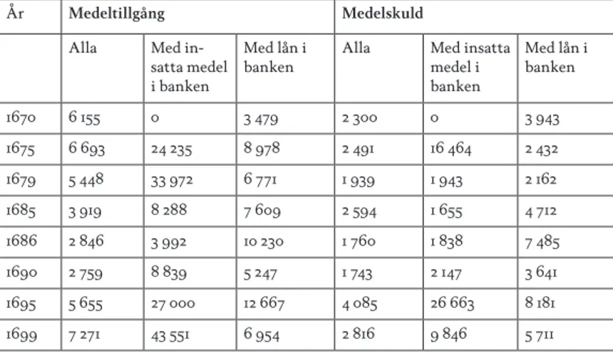 tabell 2. Tillgångar och skulder i bouppteckningarna med insättningar och lån i Rik- Rik-sens ständers bank särredovisade 1670, 1675, 1679, 1685, 1686, 1690