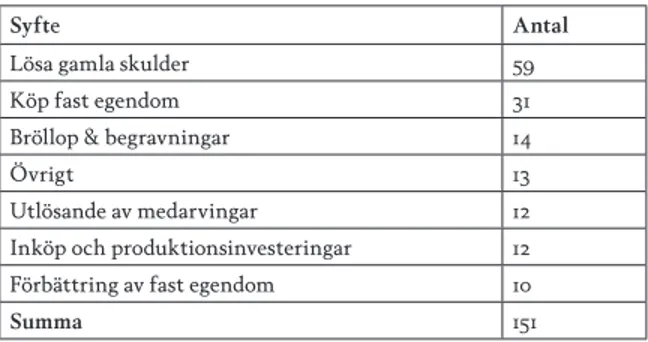 tabell 5. Uppgivna orsaker till lån i Riksens ständers bank åren 1685–1699.