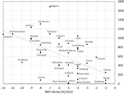 Figur 2. Sambandet mellan BNP-tillväxt och avlidna i covid-19 i OECD-länderna.