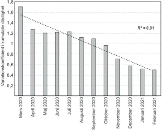 figUr 4: Variationskoefficienten för europeiska länder (EU/EES, Schweiz samt  Storbritannien) i kumulativ covid-19-dödlighet per miljon invånare i covid-19  månad för månad från mars 2020 till februari 2021