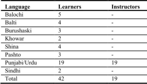 Table 1. The linguistic diversity of students in the study 