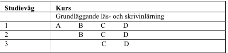 Tabell 1. Studievägar och kurser på sfi.  Studieväg   Kurs 