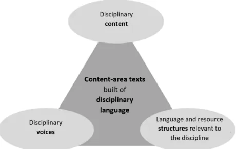 Figure 4. Disciplinary aspects – three aspects of content-area texts and disciplinary  language