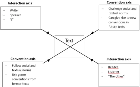 Figure 2. The double dialogue. (cf. Ajagán-Lester et al. 2003: 207) 