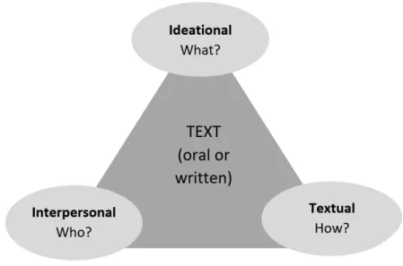 Figure 3. A functional view of language – three metafunctions in texts. (Cf. Halliday 2014:  31) 