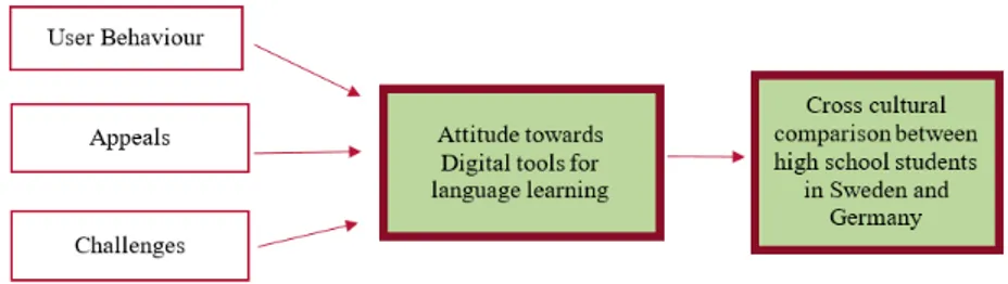 Figure 2: Research framework to investigate the attitudes of students for digital tools in  language learning