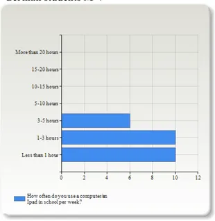 Figure 4: How often do you use a computer/an iPad in school per week?  