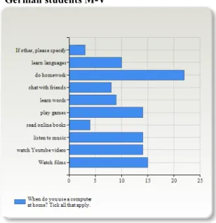 Figure 5: When do you use a computer at home?  
