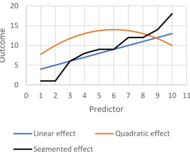 Figure 1. Illustration of three types of effect. The first is a  linear effect. The second is a quadratic effect—an effect  that is not linear, but that can readily be specified within  a linear regression framework