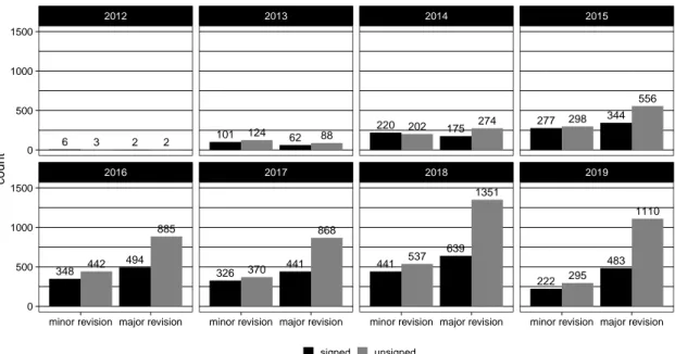 Figure 4. Total number of signed and unsigned reviews for each of the different possible recommendations for PeerJ and Royal Society Open journals per year.