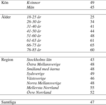 Tabell 3. Andel svarande av bruttourvalet (3000 personer) efter kön, ålder och region  (procent)