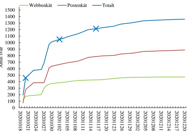 Figur 2. Kumulativt inflöde av postala- och webbenkäter i Survey 2020 (antal besvarade  enkäter)