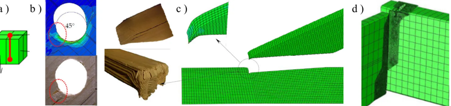 Figure 1: (a) Elementary cubic foam beam elements (b) Embedment test (c) Timber-to-timber joint (d) Folded metal anchors  modelling
