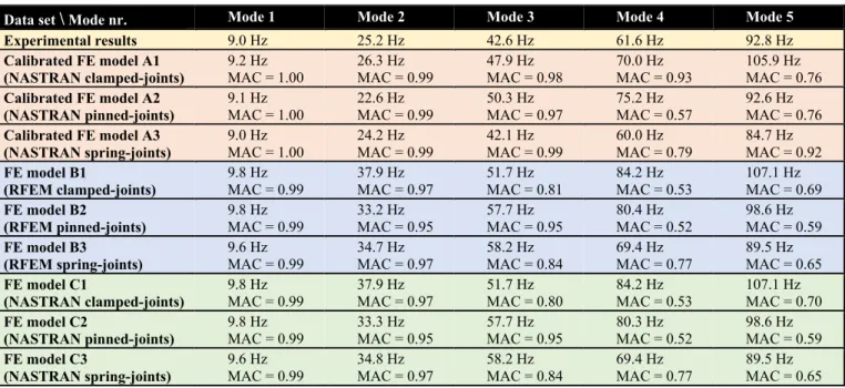 Table 1: Experimental and analytical natural frequencies with MAC values comparing measured and FE eigenvectors.