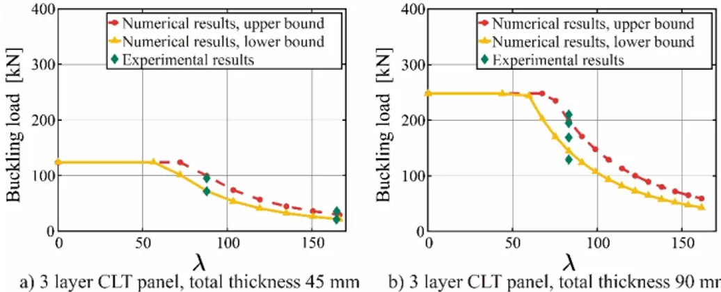Figure 1: Numerical predictions vs experimental results: a) CLT panel with 45 mm total thickness, b) CLT panel with 90 mm total  thickness [5]
