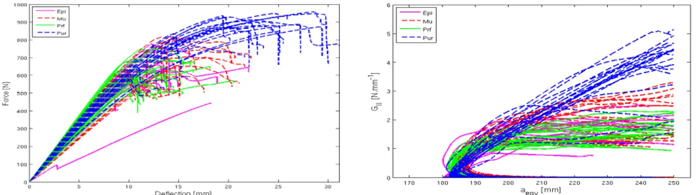 Figure 1: Force-deflection diagram (left) and strain energy release rate in dependence of equivalent crack length (right) Preliminary results show the highest strength achieved with the Pur adhesive and the lowest with the epoxy adhesive  (Fig