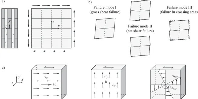 Figure 1: Illustration of a) cross laminated timber at in-plane shear loading b) corresponding shear failure modes I, II and III and  c) decomposition of shear stress components  τ zx , τ zy  and τ tor and their assumed distributions within a crossing area