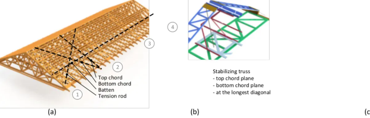 Figure 1: (a) Roof structure with 4 stabilizing trusses and steel strips in the plane of the top chords (b) four stability trusses in the  roof system and (c) ultimate failure mode for the truss, the battens and the top chord respectively