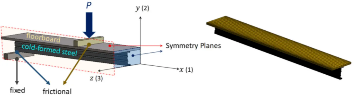 Figure 1: Composite floor system half-model under four point bending load. Symmetric boundary conditions have been applied to  reduce the computational time and to increase the efficiency of the simulations