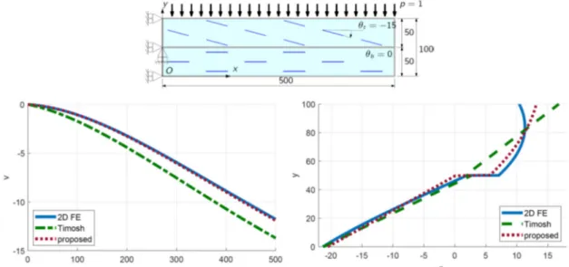 Figure 1: Bi-layer cantilever with distributed load, E 11 =10 4 MPa, E 22=  E 11 /20, G =  E 11 /10, υ=0