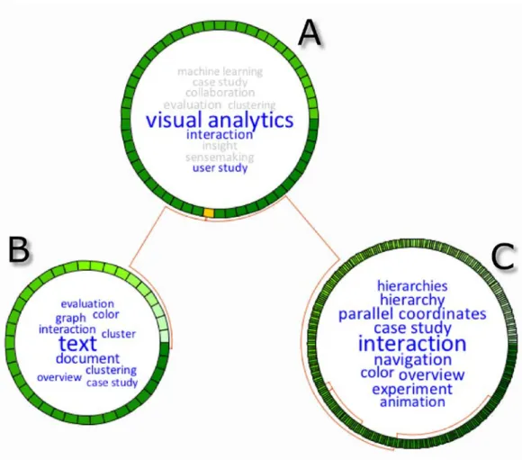 Figure 5. A group of authors  who published  the selected  paper (highlighted  in orange)  wrote papers that again  were grouped  into separate  clusters