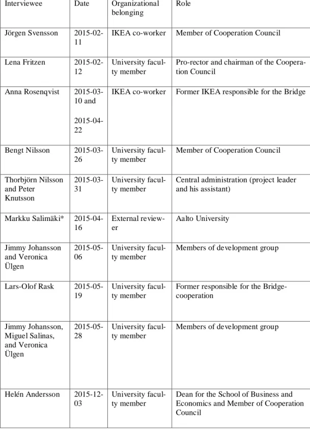 Table 1. Identification of interviewees for the study 