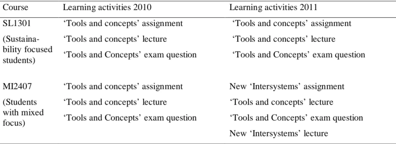 Table 2. Learning activity comparison for MI2407 and SL1301 courses be- be-tween 2010 and 2011 