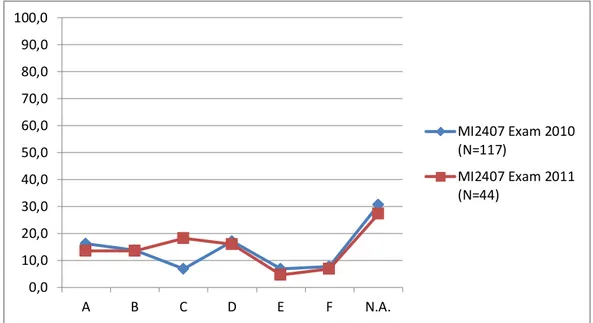 Figure 4. Students from the course MI2407 have similar result on the exam in 2010  and 2011