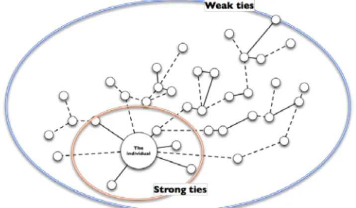 Figure 11. The weak ties, after Granovetter (1973). 