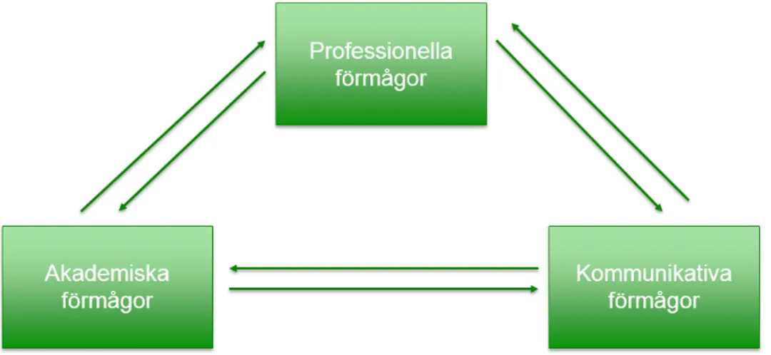 Figur 1. Spänningsfältet mellan professionella, akademiska och kommunika- kommunika-tiva förmågor