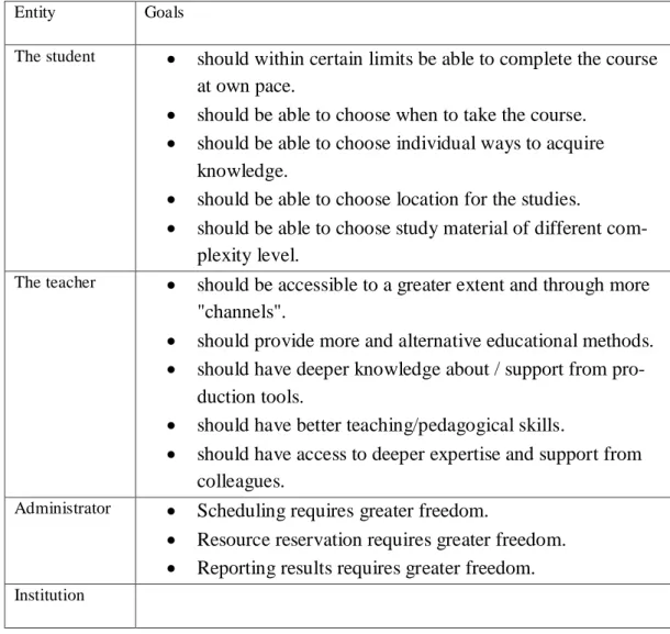 Table 1. The project goals as defined for respective involved target group  Implementation of the flexible learning approach in described course, initially led  to a perceived improvement of the course outcomes