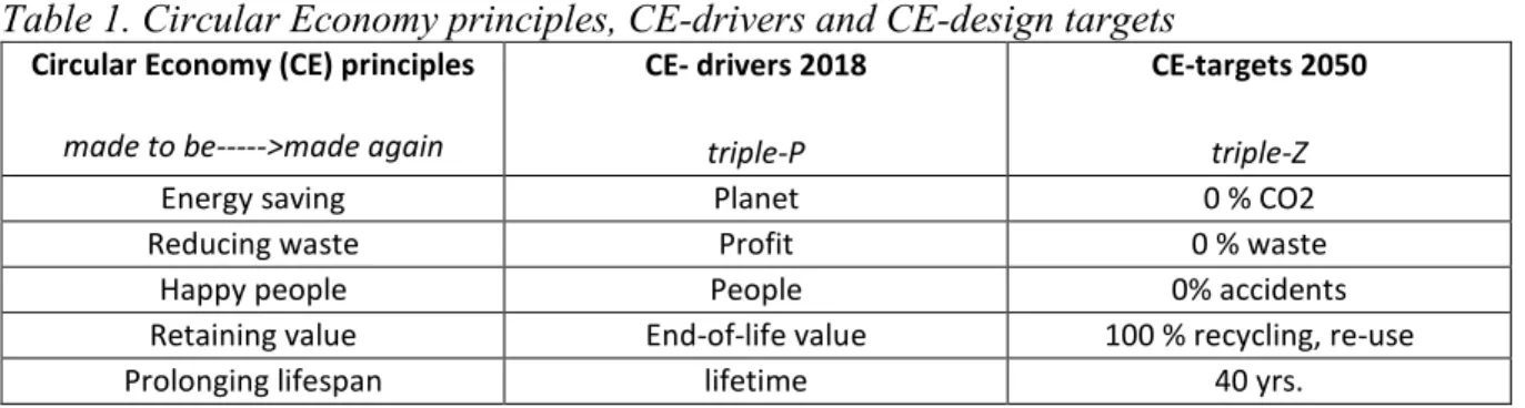 Table 1. Circular Economy principles, CE-drivers and CE-design targets 