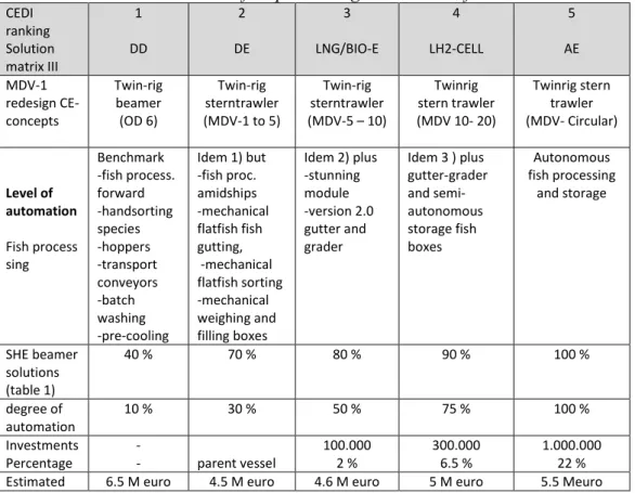 Table 2. CEDI-index matrix III fish processing-automation, from MDV-1 --&gt;MDV 1-Circular  CEDI  ranking  Solution  matrix III  1  DD  2  DE  3  LNG/BIO-E  4  LH2-CELL  5  AE  MDV-1  redesign CE-  concepts     Twin-rig beamer (OD 6)  Twin-rig  sterntrawle