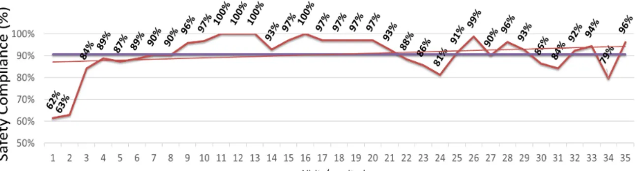 Figure 1 – Safety compliance indicator at construction site     