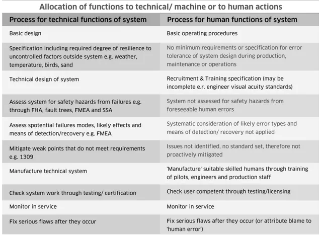 Figure 1 Technical vs Human Failure in Aviation Safety Processes 