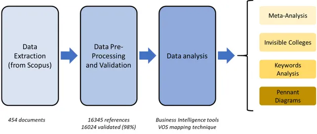 Figure 1. Phases of the study. 