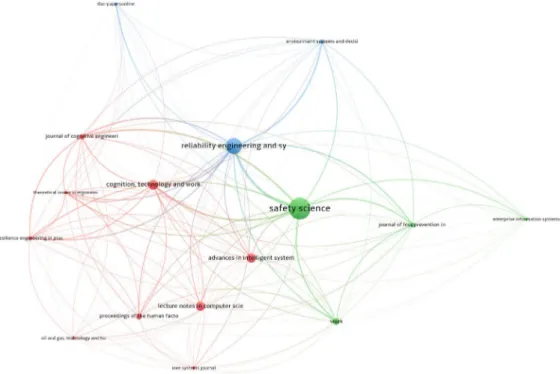 Figure 5. Bibliographic coupling of sources (threshold: at least 5 occurrences per source)