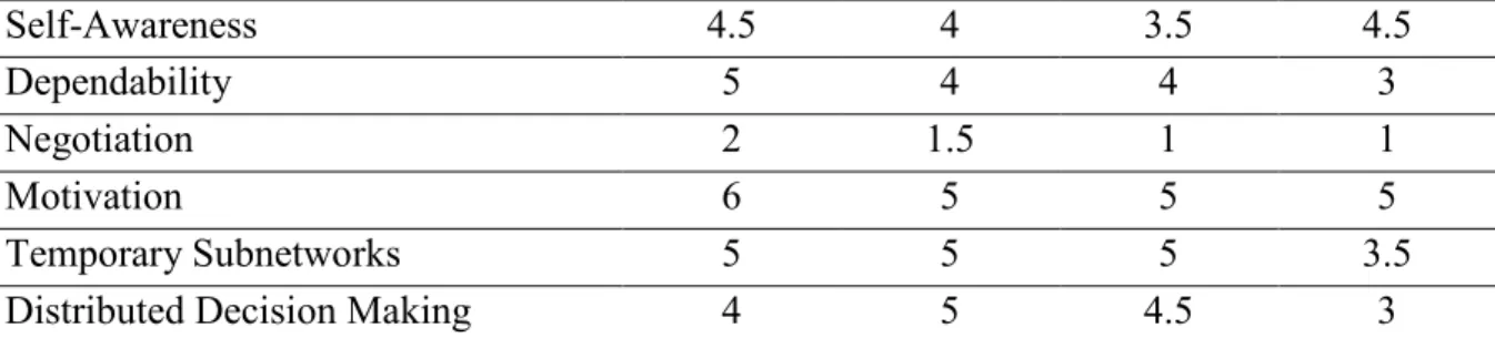 Table 3. Results from an experiment in a simulation environment (Steal Beast) with four  experimental conditions (communication guidelines / network information accessible)